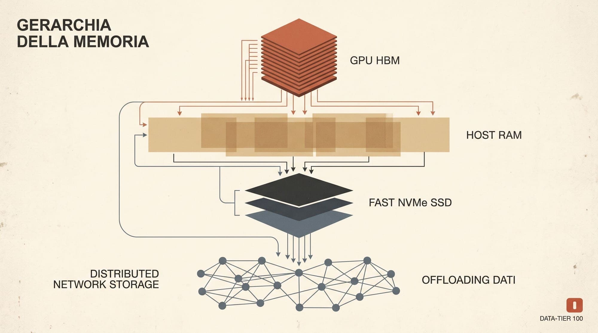Hierarchical KV Cache Offloading in Production LLM Serving: Host RAM, Local NVMe, Remote Storage, and LMCache Architecture