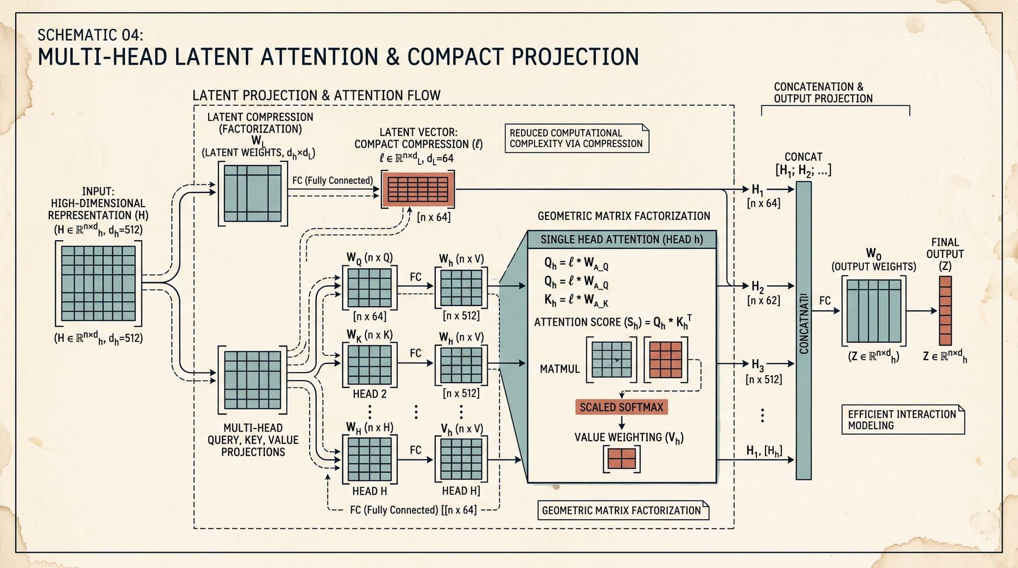 Multi-Head Latent Attention: Mathematical Foundations, Low-Rank KV Compression, and Decoupled RoPE in Transformer Architectures