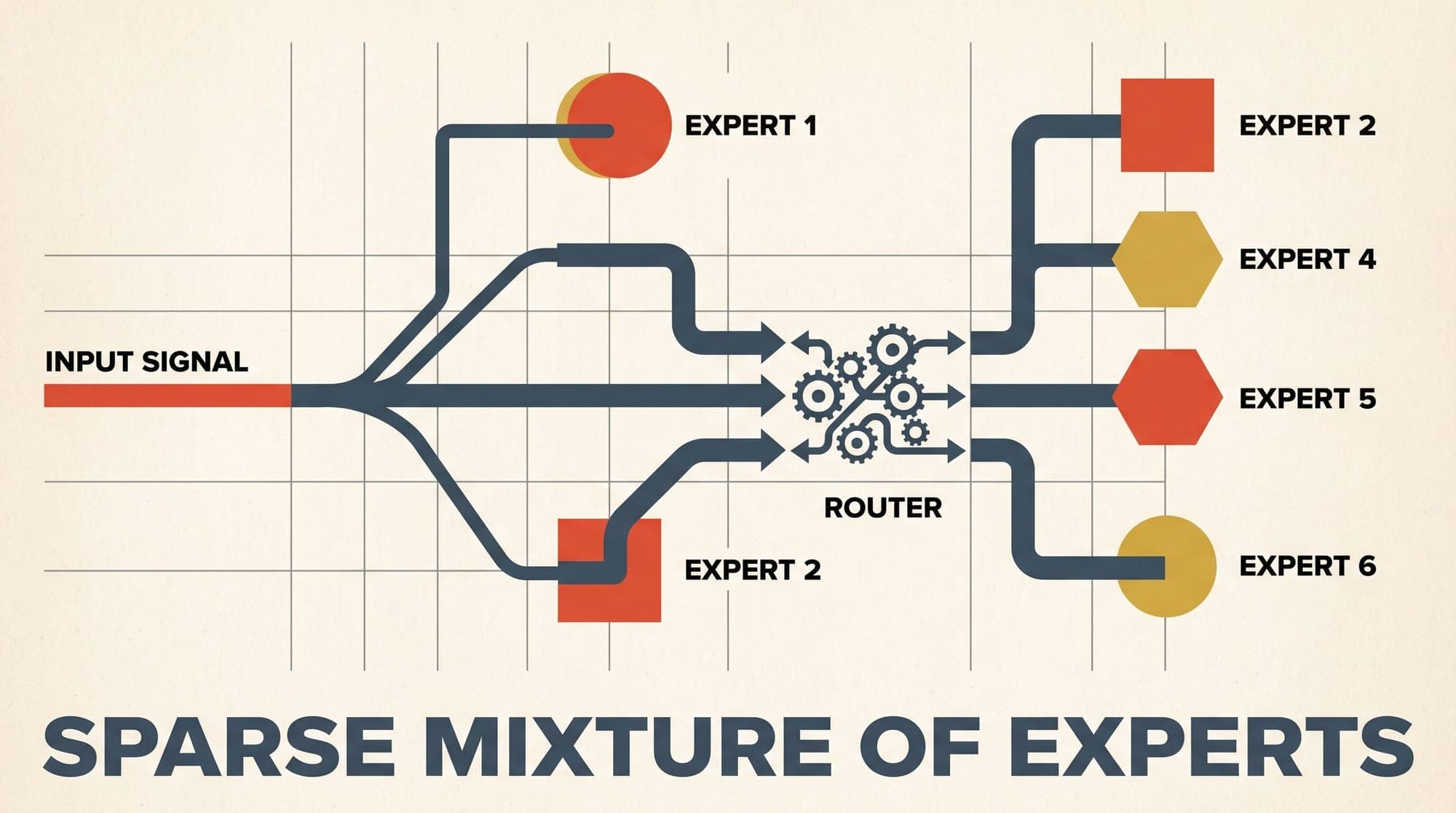 Sparse Mixture of Experts (MoE): Mathematical Foundations, Top-k Router Gating, Capacity Factors, and Auxiliary Load Balancing Dynamics