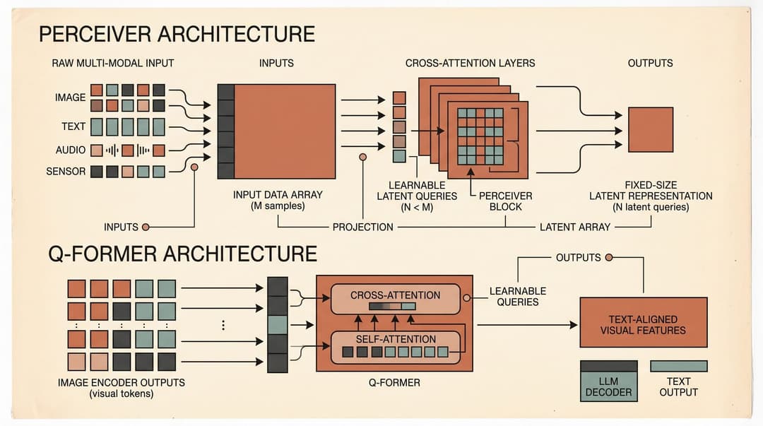 Perceiver and Q-Former Latent Bottleneck