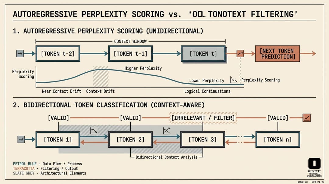 Prompt Compression Architecture Comparison