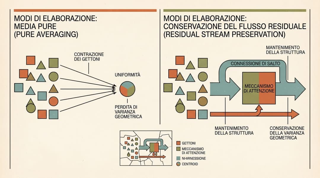 Pure Self-Attention Contraction vs Residual Stream Preservation
