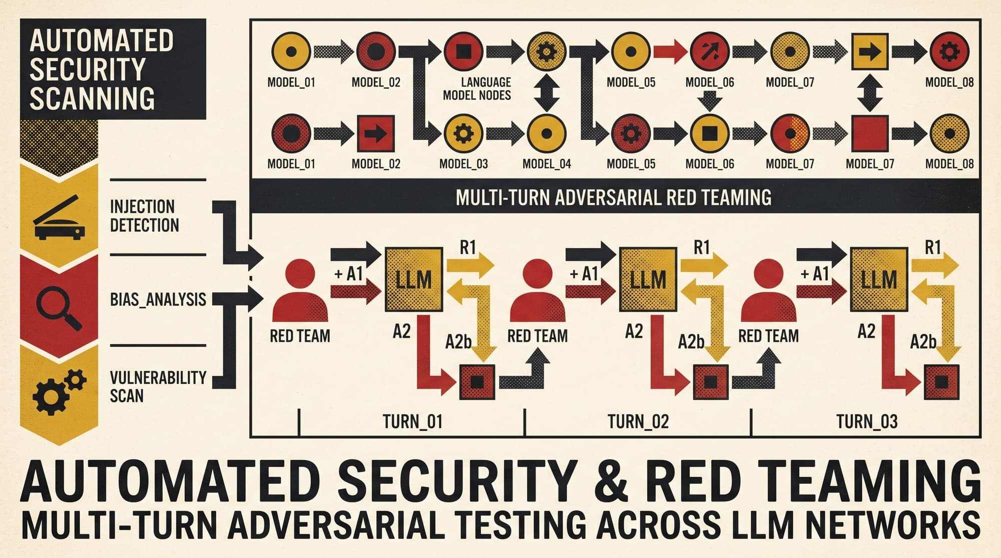 Automated LLM Red Teaming in Production: Comparing Garak, PyRIT, and Promptfoo