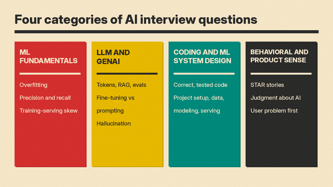 Diagram of the four AI interview question categories: ML fundamentals, LLM and GenAI, coding and ML system design, behavioral and product sense