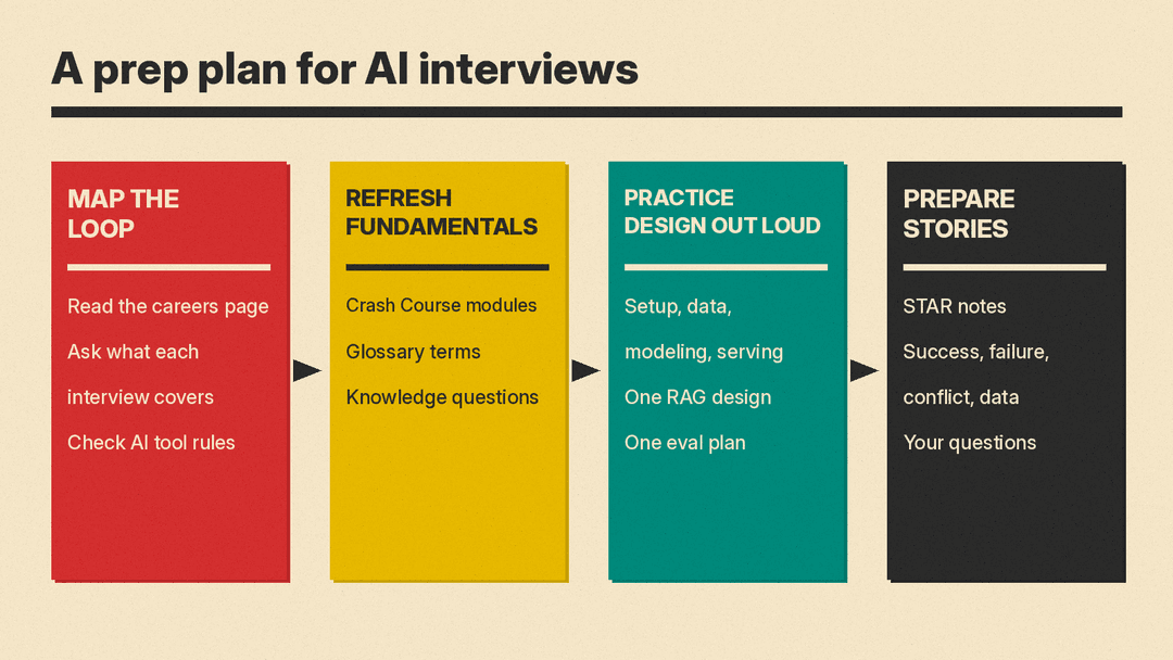 Diagram of an AI interview prep plan with four stages: map the loop, refresh fundamentals, practice design out loud, prepare stories