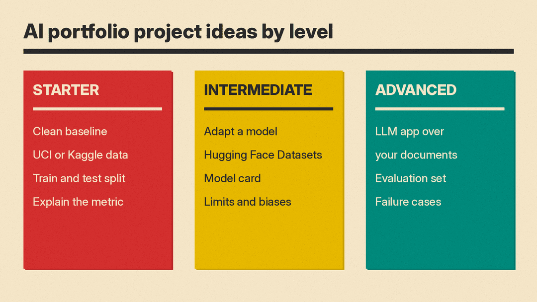 Three-column chart of AI portfolio project ideas: starter (clean baseline on UCI or Kaggle data), intermediate (adapt a model, write a model card) and advanced (LLM app with an evaluation set)