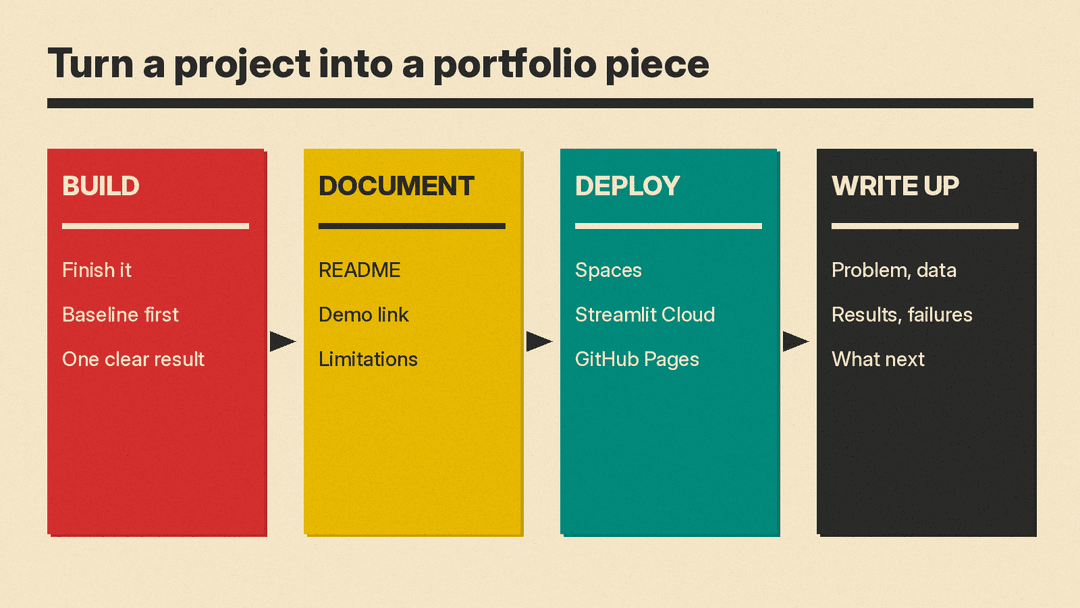 Four-step flow for a portfolio piece: build, document (README, demo link, limitations), deploy (Spaces, Streamlit Cloud, GitHub Pages) and write up (problem, results, what next)