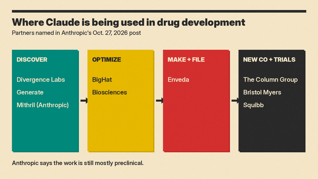 Diagram of four drug development stages from Anthropic's post: discover (Divergence Labs, Generate, Mithril), optimize (BigHat Biosciences), make and file (Enveda), new company and trials (The Column Group, Bristol Myers Squibb)