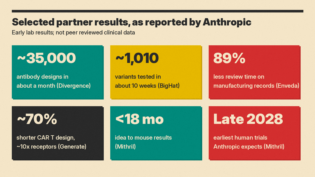 Six number panels as reported by Anthropic: about 35,000 antibody designs in about a month (Divergence), about 1,010 variants in about 10 weeks (BigHat), 89% less review time (Enveda), about 70% shorter CAR T design with about 10x receptors (Generate), under 18 months from idea to mouse results and late 2028 earliest human trials (Mithril)