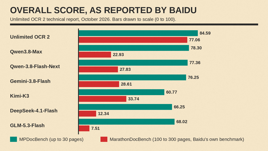 Bar chart of overall scores reported by Baidu: MPDocBench and MarathonDocBench for Unlimited OCR 2 (84.59, 77.06), Qwen3.8-Max, Qwen-3.8-Flash-Next, Gemini-3.8-Flash, Kimi-K3, DeepSeek-4.1-Flash and GLM-5.3-Flash