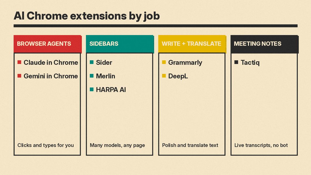 Map of the AI Chrome extensions in this guide grouped into four jobs: browser agents, sidebar assistants, writing and translation, and meeting notes