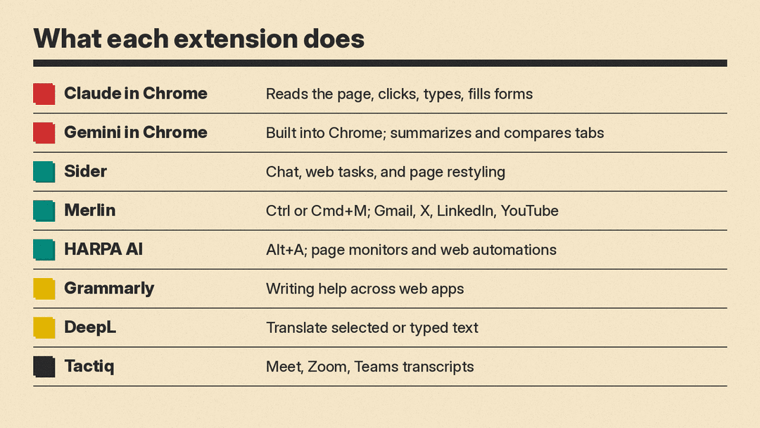 Table of eight AI Chrome extensions, from Claude in Chrome to Tactiq, with one line on what each does