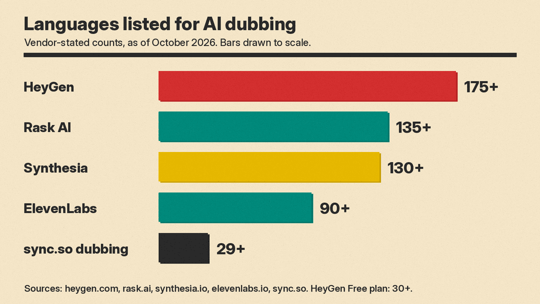 Bar chart of languages listed for AI dubbing as of October 2026: HeyGen 175+, Rask AI 135+, Synthesia 130+, ElevenLabs 90+, sync.so dubbing 29+