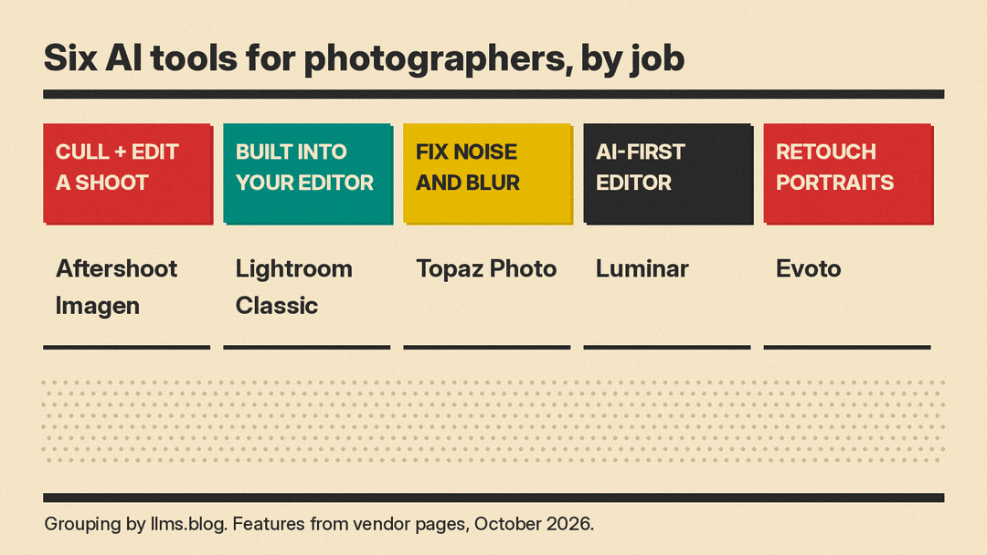 Chart that sorts the six AI tools in this guide into five groups: Aftershoot and Imagen to cull and edit a shoot, Lightroom Classic built into your editor, Topaz Photo to fix noise and blur, Luminar as an AI-first editor, and Evoto to retouch portraits