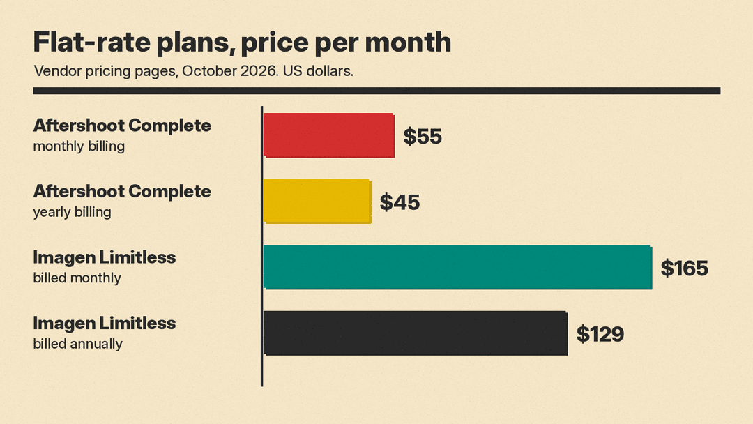 Bar chart of flat-rate plan prices per month: Aftershoot Complete $55 on monthly billing and $45 on yearly billing, Imagen Limitless US$165 billed monthly and US$129 billed annually