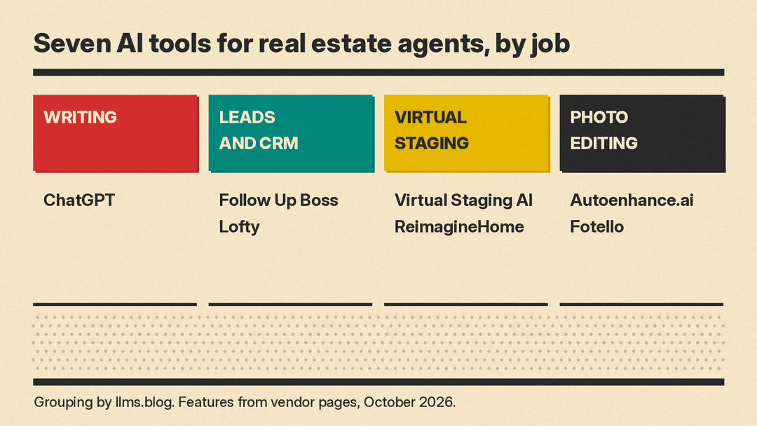 Map that sorts the seven tools in this guide into four jobs: ChatGPT for writing, Follow Up Boss and Lofty for leads and CRM, Virtual Staging AI and ReimagineHome for staging, Autoenhance.ai and Fotello for photo editing
