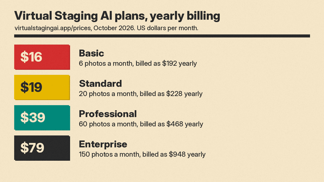 Number panel of Virtual Staging AI plans with yearly billing: Basic 6 photos a month for 16 dollars a month, Standard 20 photos for 19 dollars, Professional 60 photos for 39 dollars, Enterprise 150 photos for 79 dollars