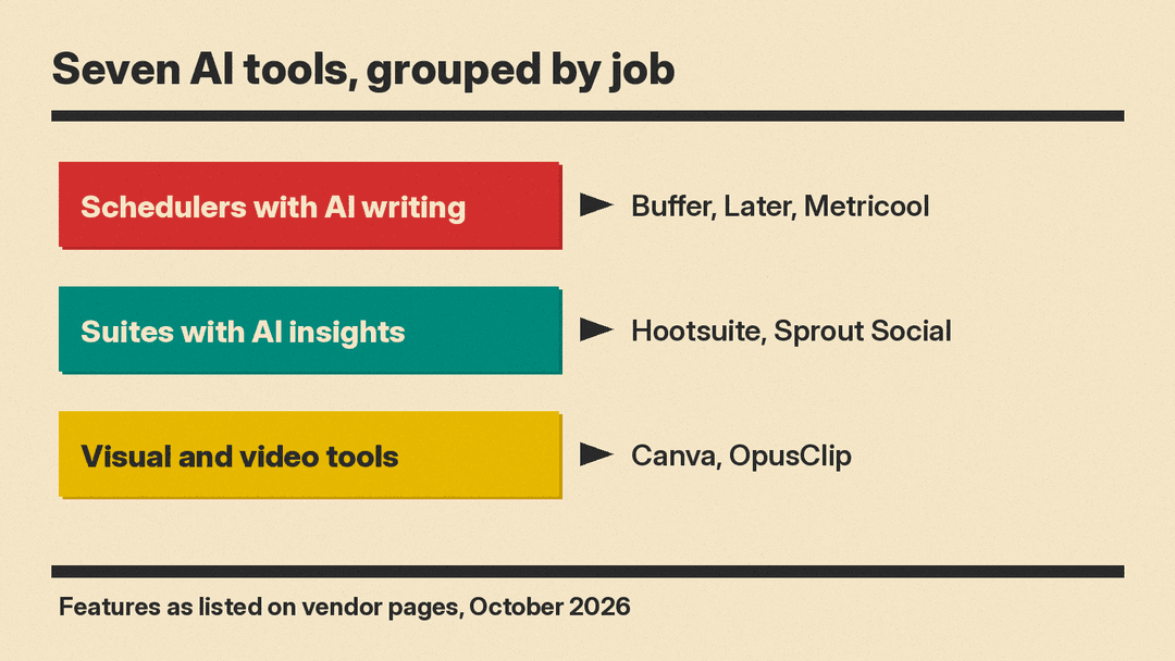 Panel that sorts the seven AI tools for social media managers in this guide into three groups: schedulers with AI writing, enterprise suites with AI insights, and visual and video tools