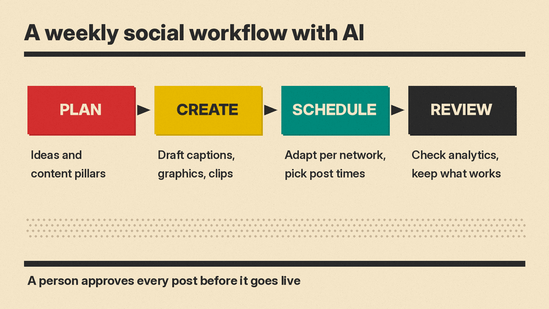 Flow that shows a weekly social media workflow with AI in four steps: plan, create, schedule and review