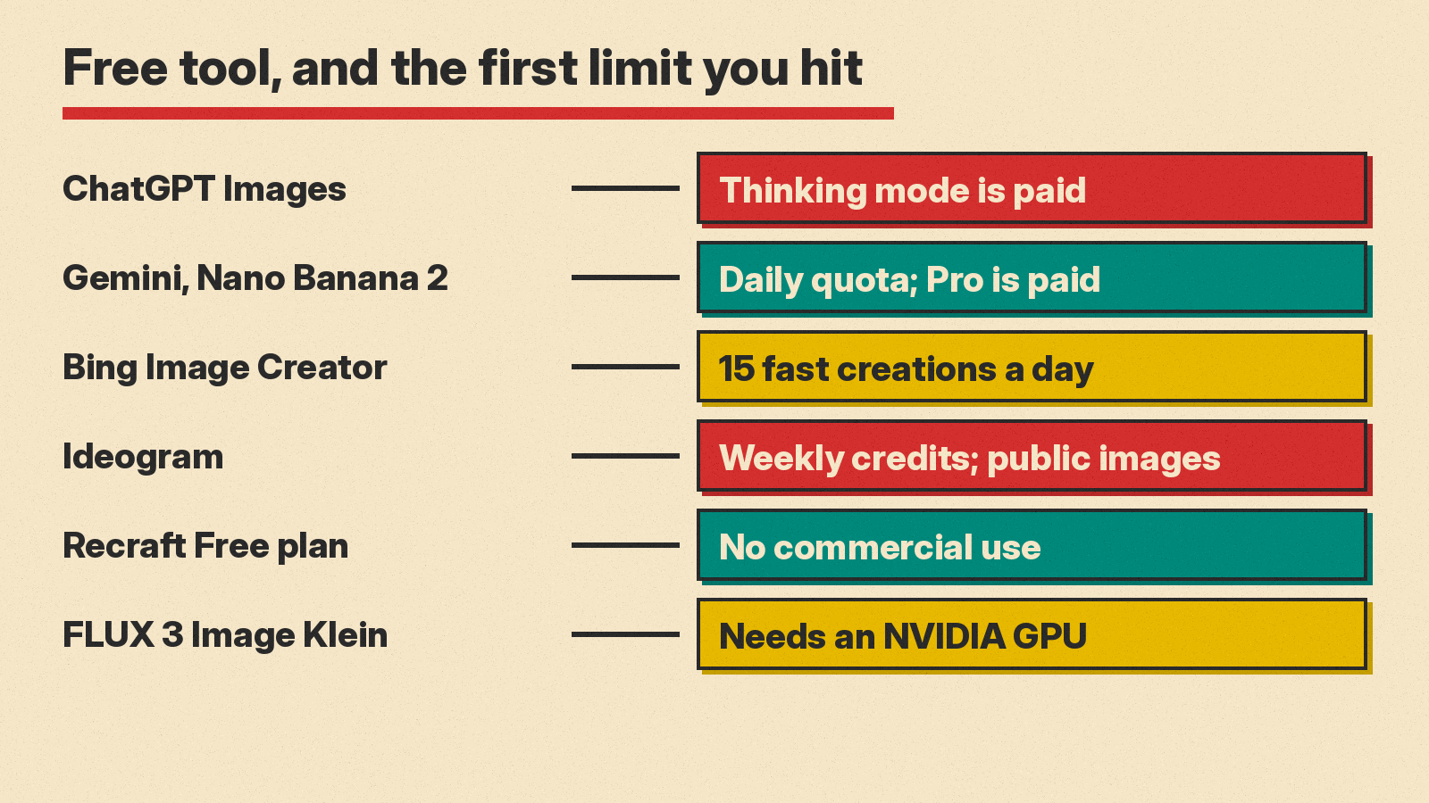 Six free AI image generators and the first limit you hit with each
