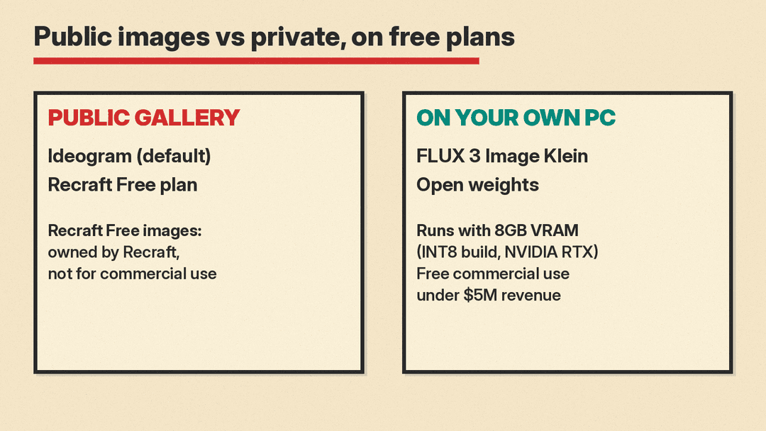 Free plans that publish images to a public gallery, compared with running FLUX 3 Image Klein on your own PC