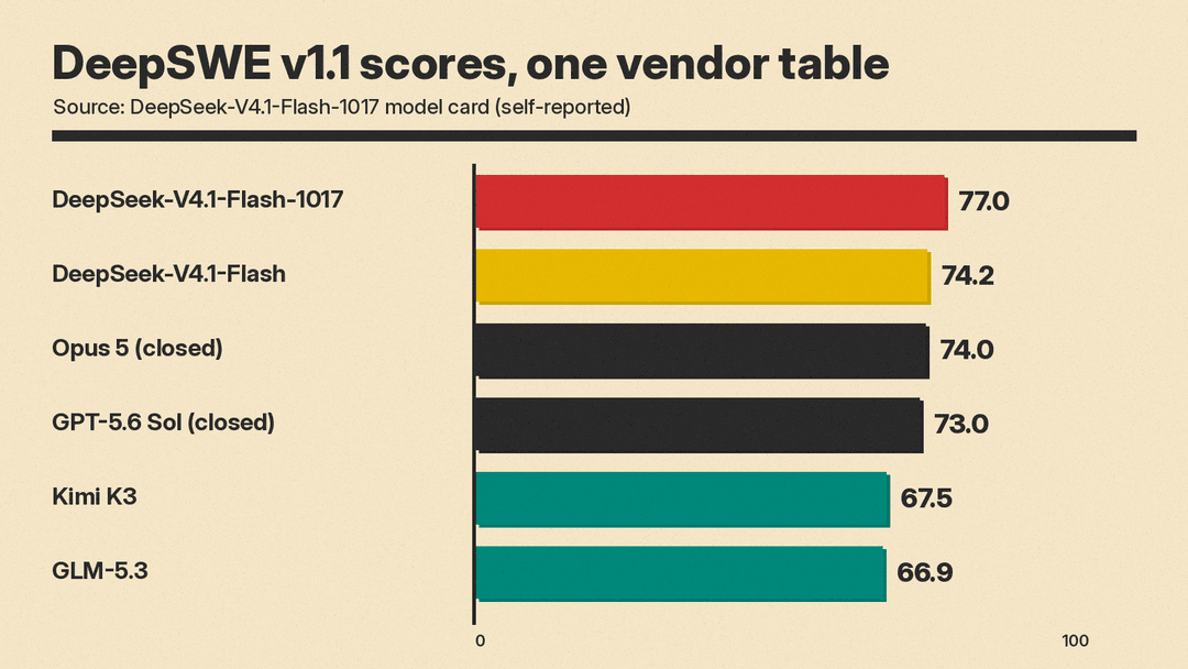 Bar chart of DeepSWE v1.1 scores from the DeepSeek-V4.1-Flash-1017 model card: DeepSeek-V4.1-Flash-1017 77.0, DeepSeek-V4.1-Flash 74.2, Opus 5 74.0, GPT-5.6 Sol 73.0, Kimi K3 67.5, GLM-5.3 66.9