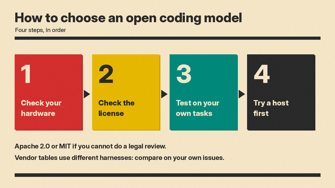 Four-step flow for choosing an open coding model: 1 Check your hardware, 2 Check the license, 3 Test on your own tasks, 4 Try a host first, with notes on licenses and vendor harnesses below