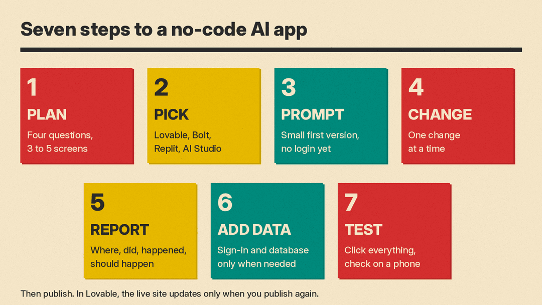 The seven-step no-code AI app workflow: plan, pick a builder, first prompt, small changes, bug reports, add data later, test and publish