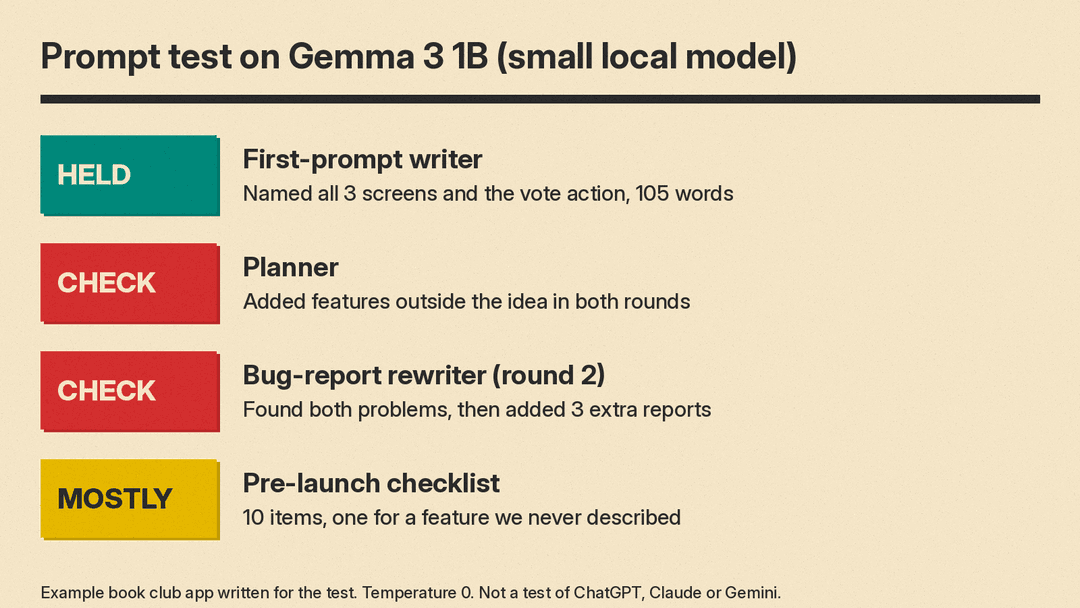 Prompt test results on Gemma 3 1B: the first-prompt writer named all 3 screens in 105 words, the planner added features in both rounds, the bug rewriter found both problems but added 3 extra reports, and the checklist tested one feature we never described
