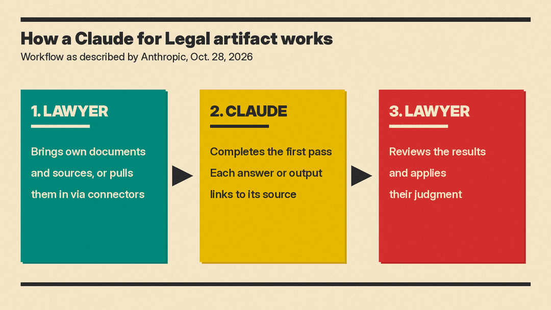 Diagram of the Claude for Legal artifact workflow: lawyer brings documents and connectors, Claude does the first pass with source links, and a lawyer reviews and applies judgment
