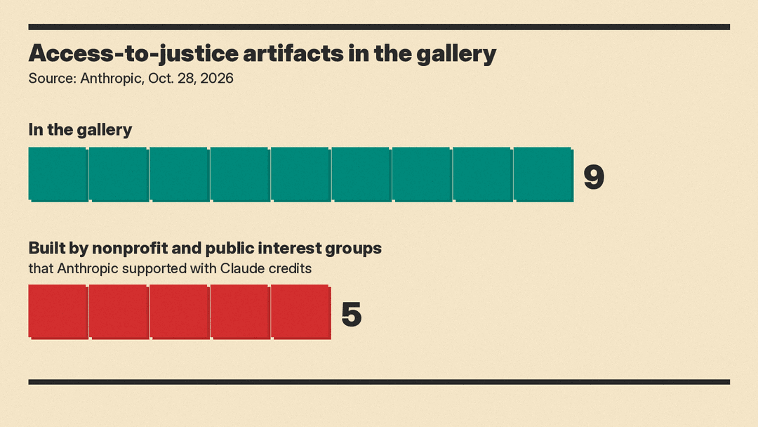 Chart showing nine access-to-justice artifacts in the Claude for Legal gallery, five of them built by nonprofit and public interest groups