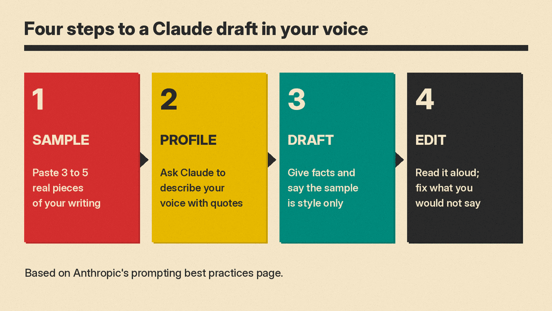 Four-step diagram for a Claude draft in your voice: 1 sample (paste 3 to 5 real pieces of your writing), 2 profile, 3 draft (sample is style only), 4 edit