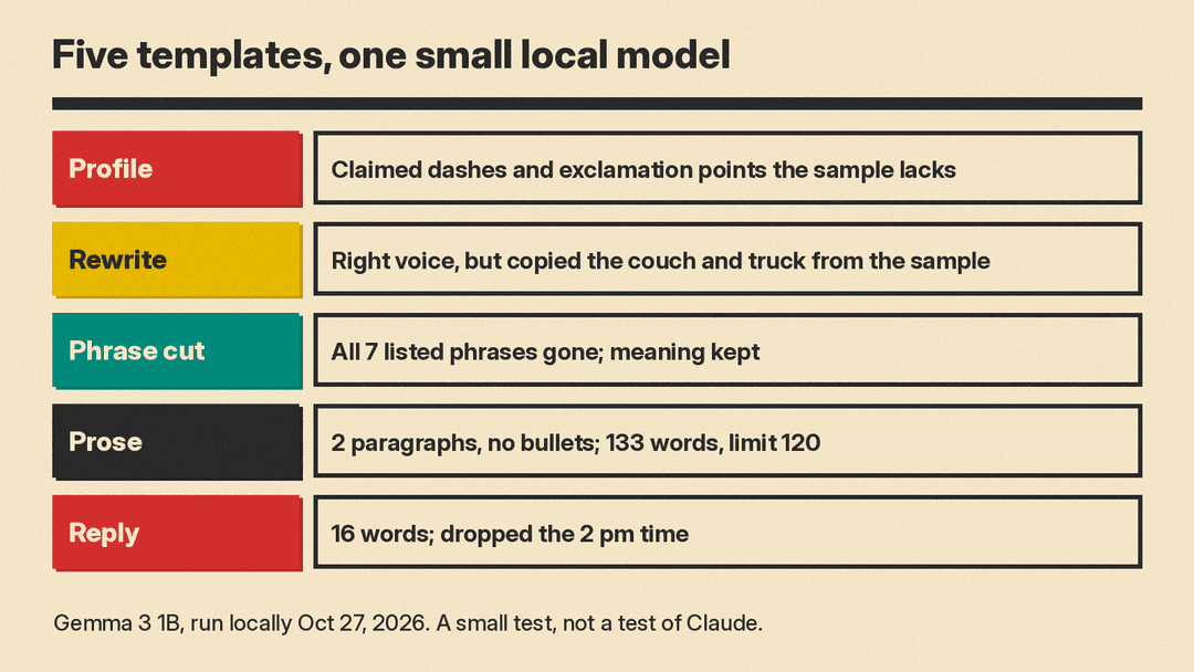 Results of five writing templates on Gemma 3 1B, run locally Oct 27, 2026: profile invented dashes, rewrite copied the couch and truck, phrase cut worked, prose ran 133 words, reply dropped 2 pm