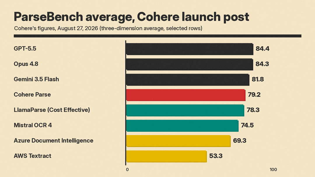 Bar chart of ParseBench average scores from Cohere's August 27, 2026 launch post: GPT-5.5 84.4, Opus 4.8 84.3, Gemini 3.5 Flash 81.8, Cohere Parse 79.2, LlamaParse Cost Effective 78.3, Mistral OCR 4 74.5, Azure Document Intelligence 69.3, AWS Textract 53.3