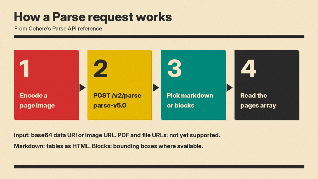 Four-step flow of a Cohere Parse API request: 1 Encode a page image, 2 Send to POST /v2/parse with parse-v5.0, 3 Pick markdown or blocks, 4 Read the pages array