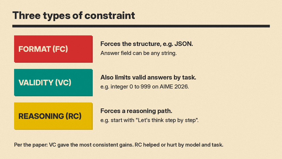 Three constraint types and what each one removes from the output