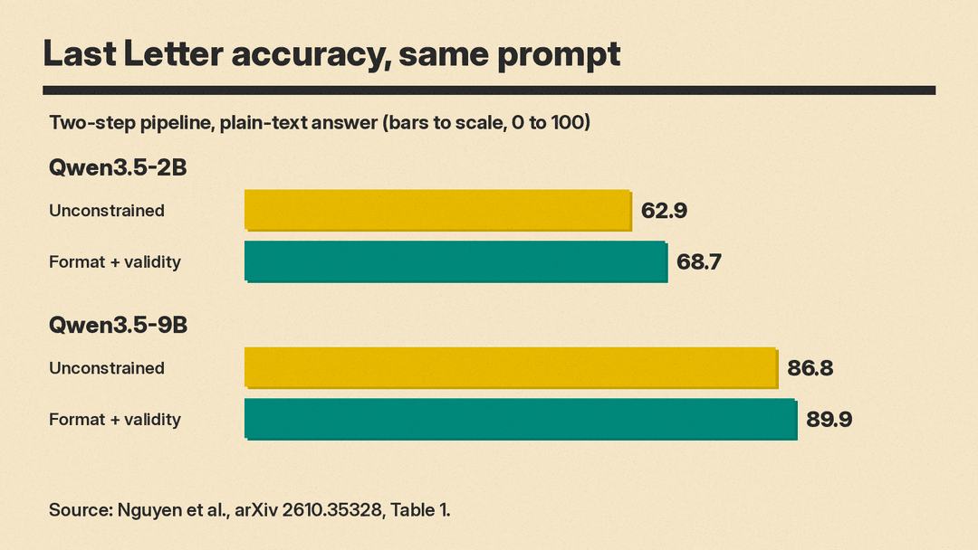 Last Letter accuracy with and without constraints for two Qwen3.5 models