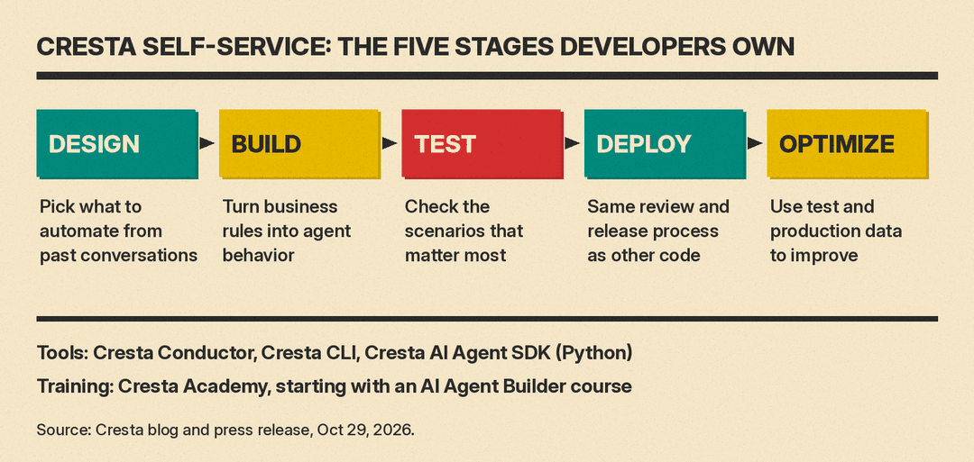 Diagram of the five stages Cresta says developers now own: design, build, test, deploy and optimize, with the tools (Cresta Conductor, Cresta CLI, Cresta AI Agent SDK in Python) and training (Cresta Academy, starting with an AI Agent Builder course)