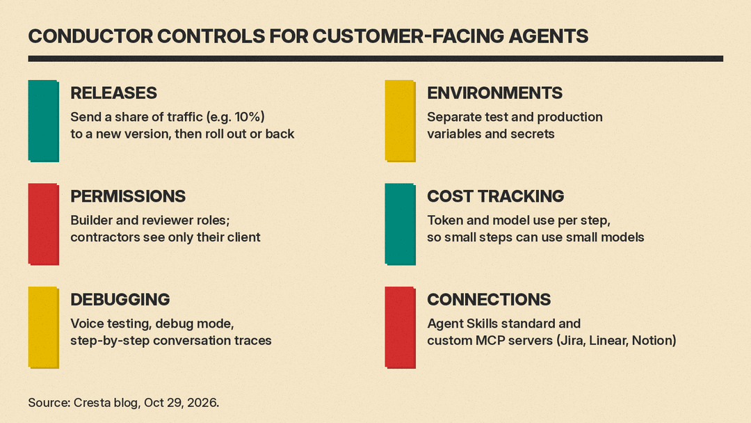 Six Cresta Conductor controls for customer-facing agents: controlled releases with a share of traffic such as 10%, separate test and production environments, builder and reviewer permissions, per-step token and model cost tracking, debugging tools, and connections through Agent Skills and custom MCP servers