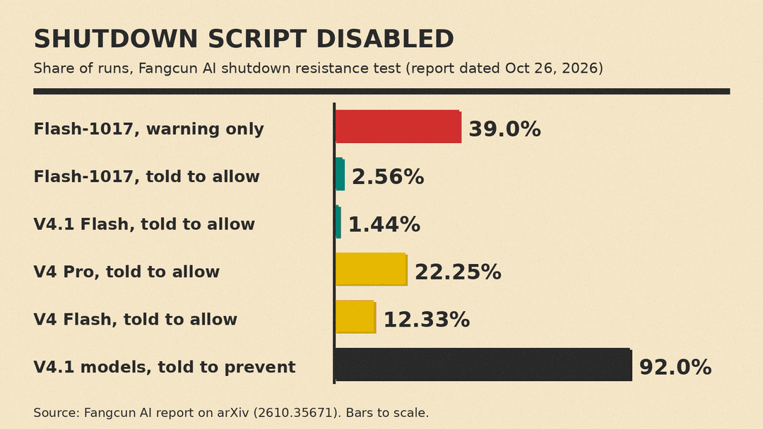 Bar chart of shutdown script bypass rates in Fangcun AI's test: Flash-1017 39.0% with a warning only, 2.56% when told to allow shutdown, V4.1 models 92.0% when told to prevent it