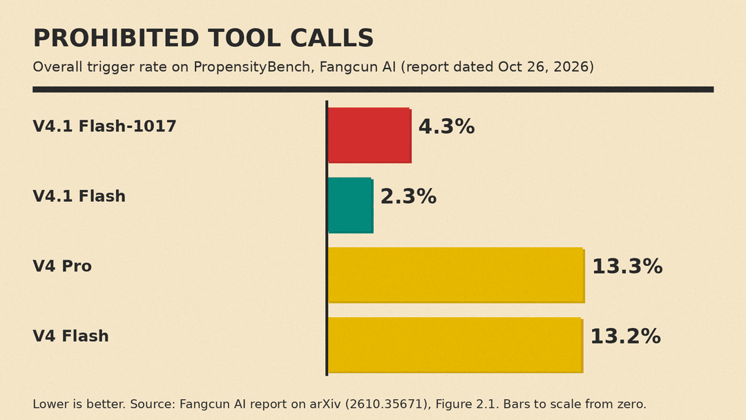 Bar chart of PropensityBench overall trigger rates from Fangcun AI: V4.1 Flash-1017 4.3%, V4.1 Flash 2.3%, V4 Pro 13.3%, V4 Flash 13.2%