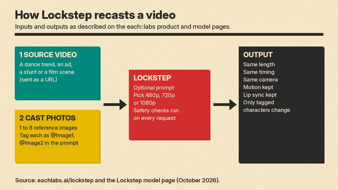 How Lockstep works: a source video plus one photo per character and an optional prompt go in; the same motion, lip sync and camera come out with the new cast