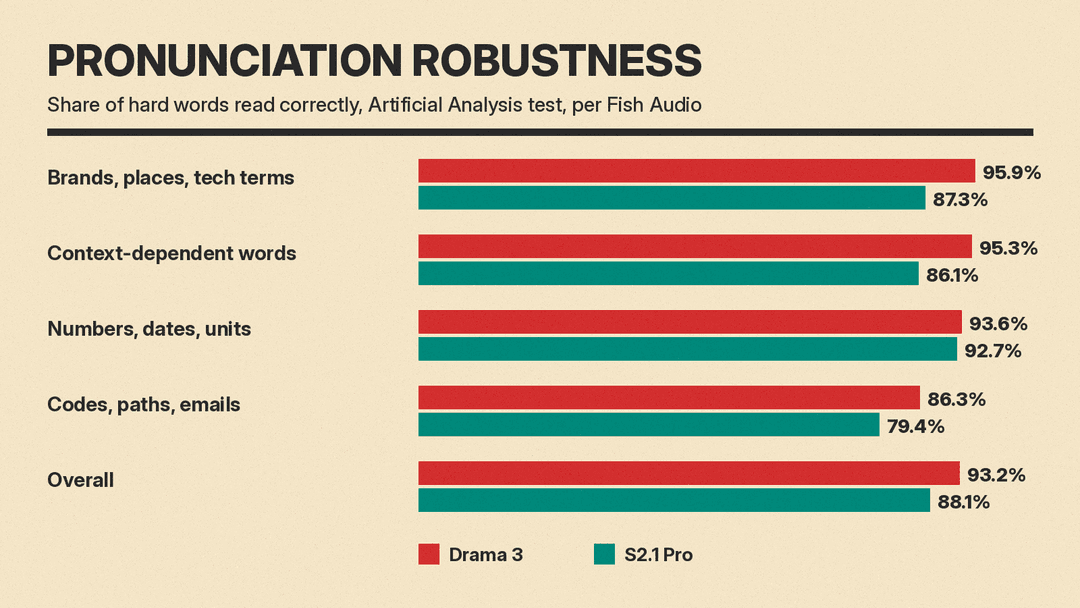 Bar chart of Pronunciation Robustness scores for Drama 3 and S2.1 Pro by category