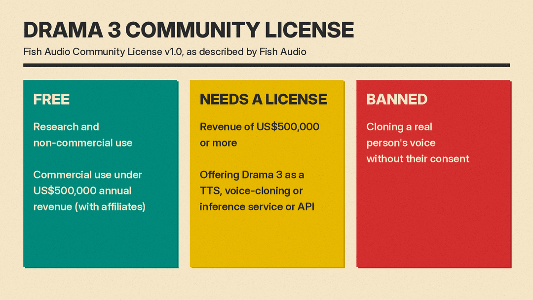 Diagram of the Drama 3 Community License: free uses, uses that need a license, and the voice cloning ban