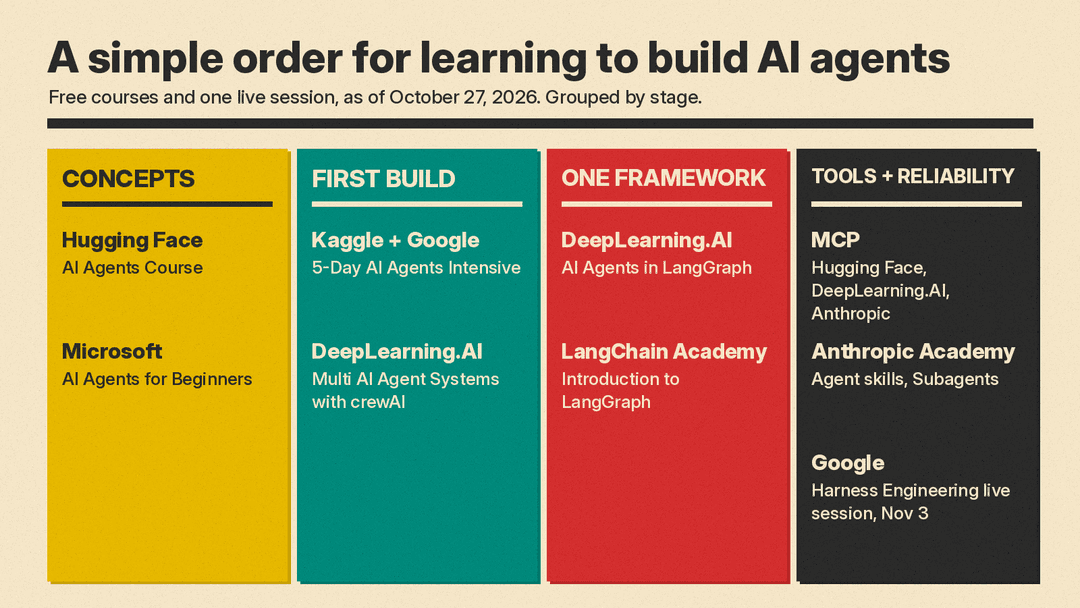 Panel of a four-stage path for free AI agent courses: Concepts, First build, One framework, and Tools and reliability, ending with Google's Nov 3 harness engineering live session.