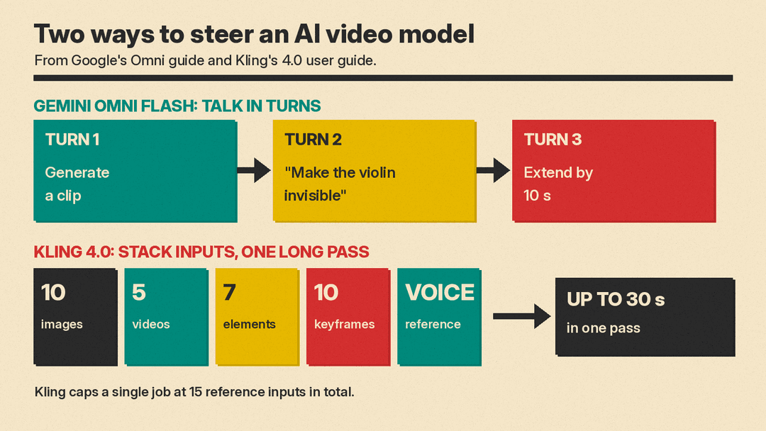 How each model is steered: Gemini Omni Flash by conversation turns, Kling 4.0 by stacked references and keyframes