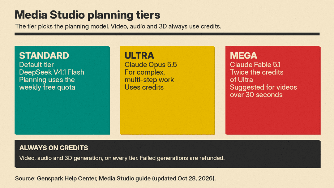 Panel of Media Studio planning tiers from the help center: Standard on DeepSeek V4.1 Flash with free quota, Ultra on Claude Opus 5.5, Mega on Claude Fable 5.1 at twice Ultra's credits