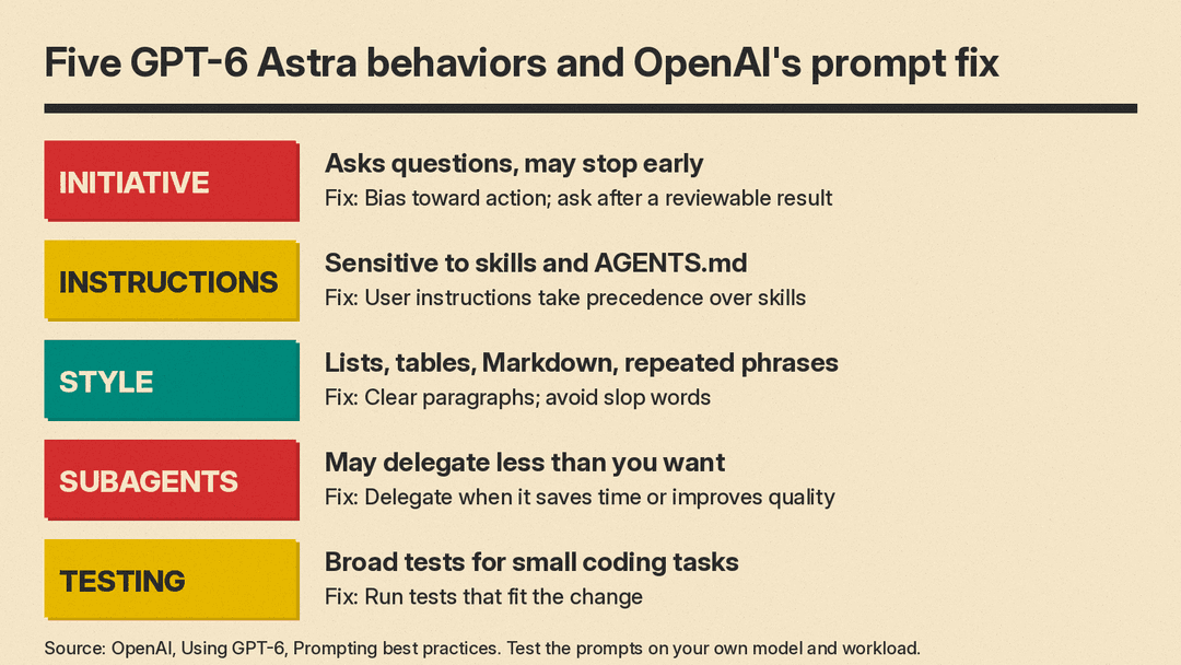 Five GPT-6 Astra behaviors and OpenAI's prompt fix for each: initiative, instructions, style, subagents, testing