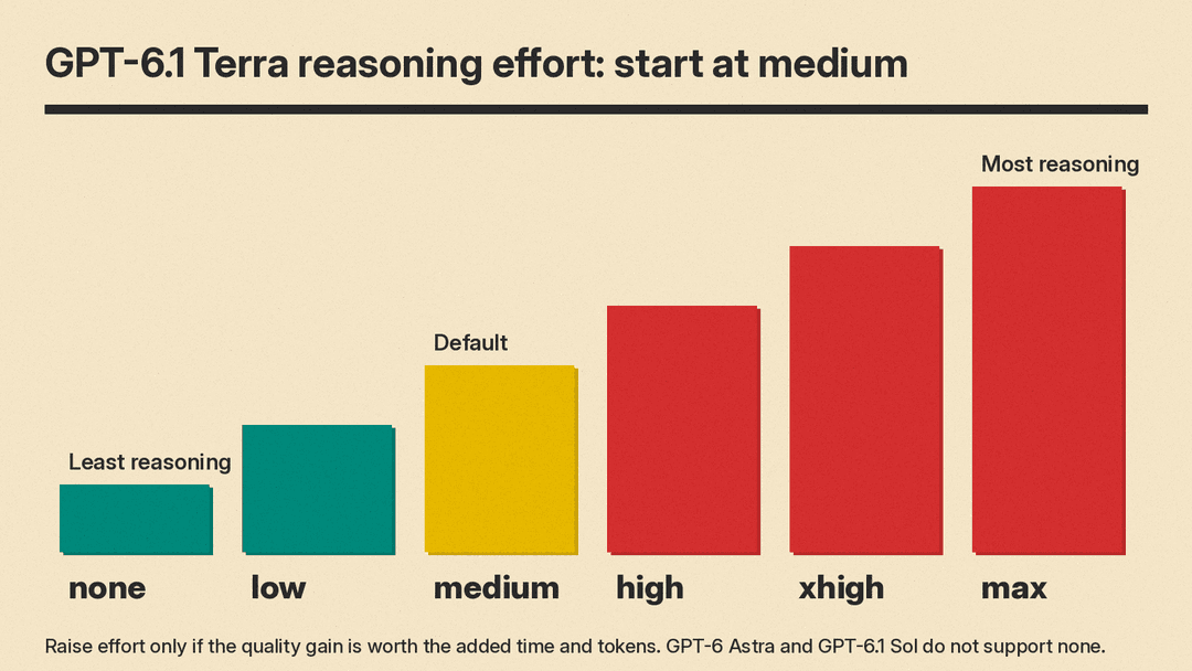 GPT-6.1 Terra reasoning effort levels from none to max, with medium as the default starting point