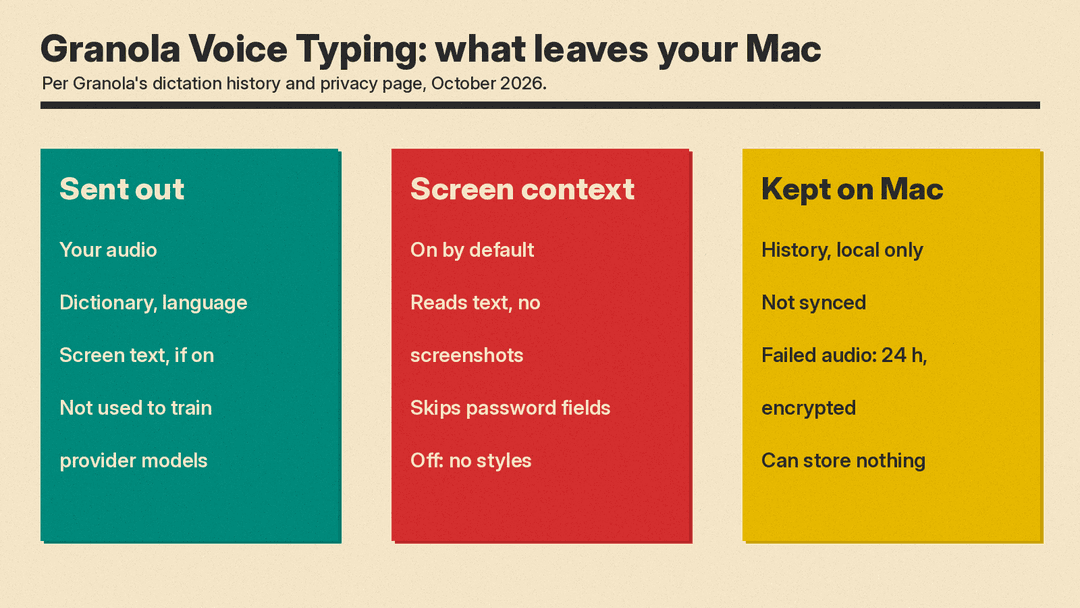 Panel of what Granola Voice Typing sends and keeps, per its privacy page: audio, dictionary, language and screen text (if on) go to providers that do not train on them; screen context is on by default, reads text not screenshots and skips password fields; history stays on the Mac, failed audio is kept encrypted for 24 hours